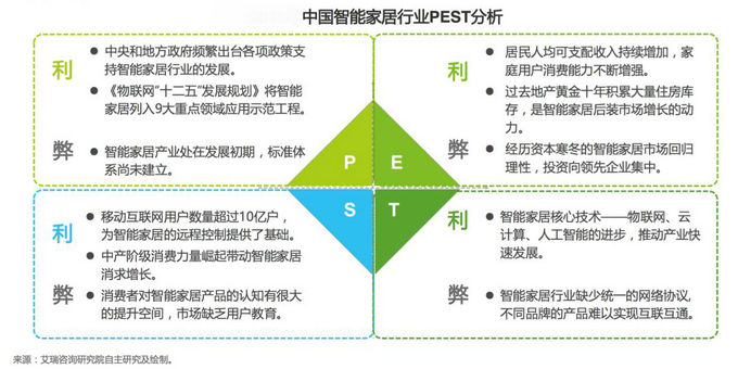 智能家居行業(yè)分析